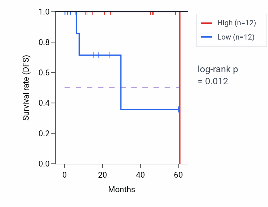 Kaplan&ndash;Meier survival curve for RNF8 mass-spec protein-high vs -low samples in LSCC.