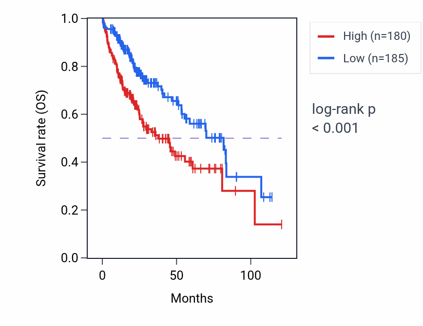 Kaplan&ndash;Meier survival curve for RNF8 RNA-high vs -low samples in LIHC.