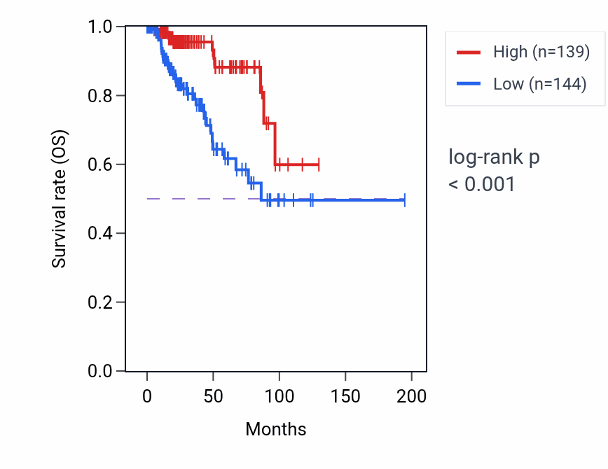 Kaplan&ndash;Meier survival curve for RNFT1-DT RNA expression in KIRP: high vs low expression groups.