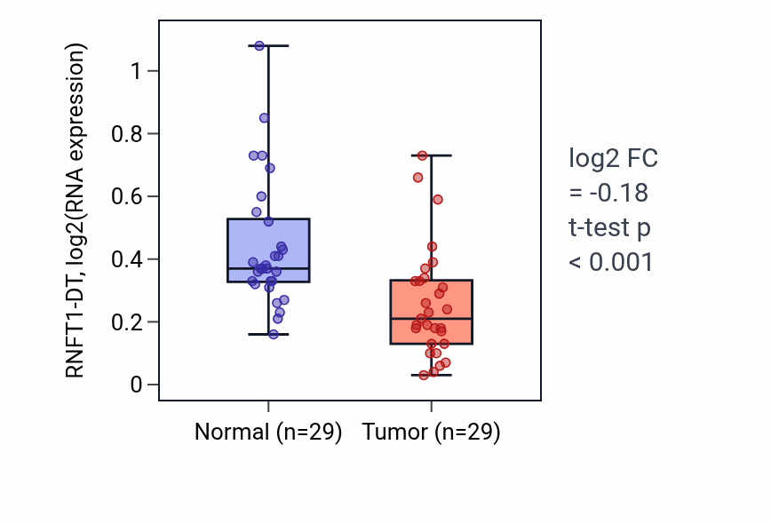 Tumor-vs-normal expression box plot for RNFT1-DT in HNSC.