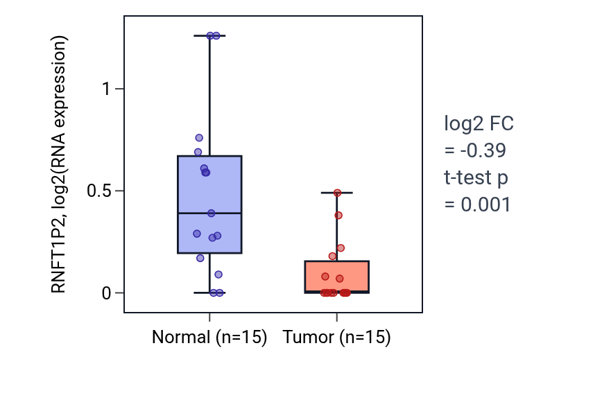 Tumor-vs-normal expression box plot for RNFT1P2 in KIRP.