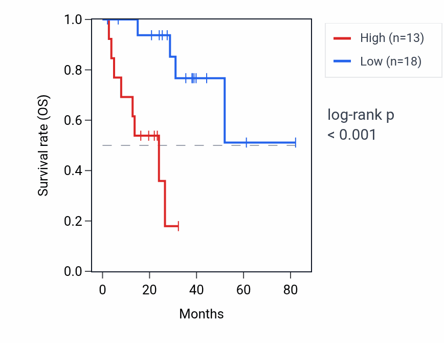 Kaplan&ndash;Meier survival curve for RNFT1P3 RNA expression in UVM: high vs low expression groups.