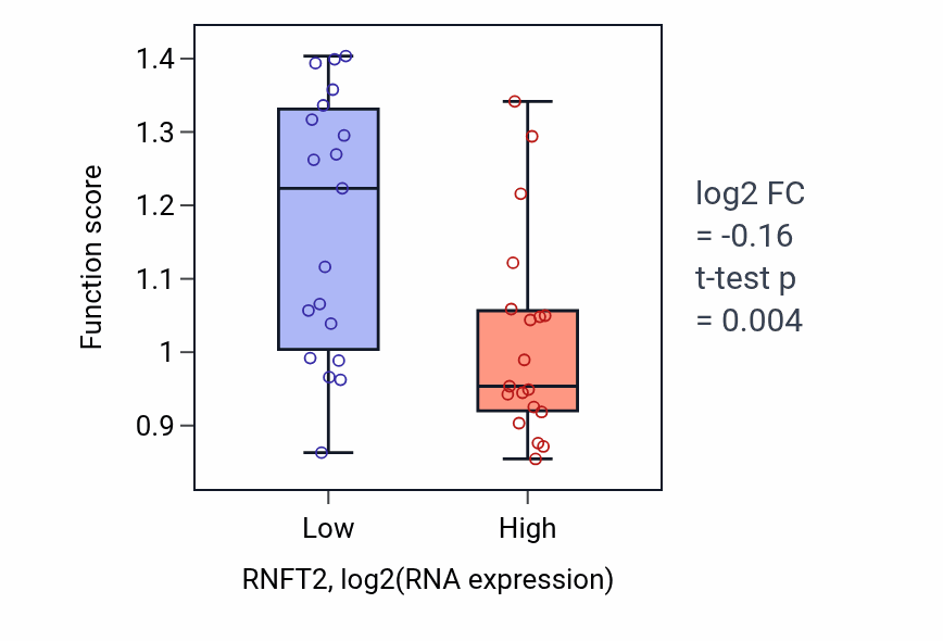 Box plot of Integrin-mediated signaling pathway in RNFT2-low vs RNFT2-high samples in BONE.