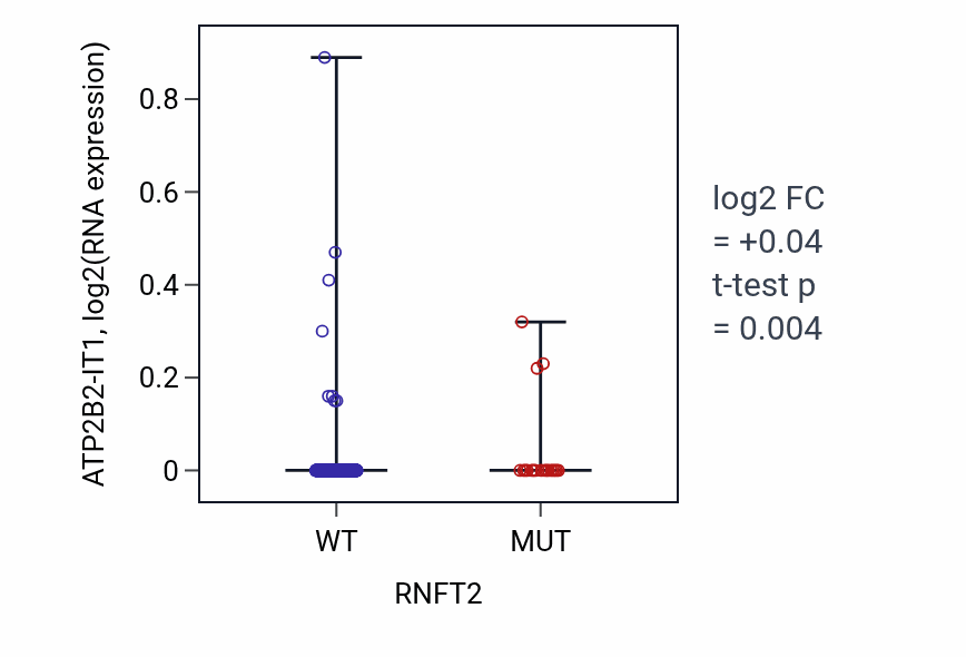 Box plot of ATP2B2-IT1 in RNFT2-low vs RNFT2-high samples in UCEC.