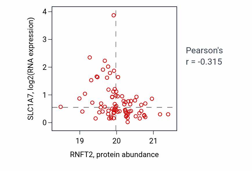 Per-sample scatter of RNFT2 vs SLC1A7 in GBM (Pearson r = -0.32).