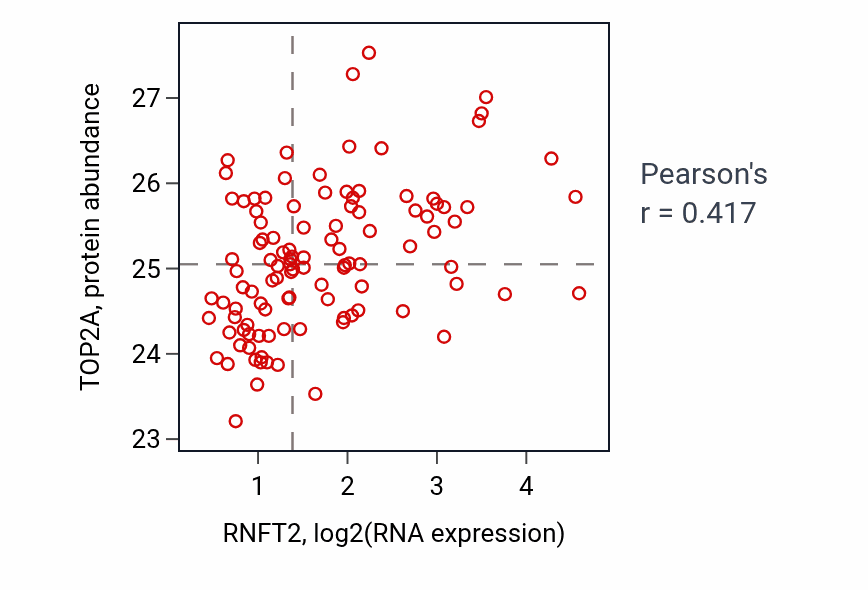 Per-sample scatter of RNFT2 vs TOP2A in LSCC (Pearson r = 0.42).