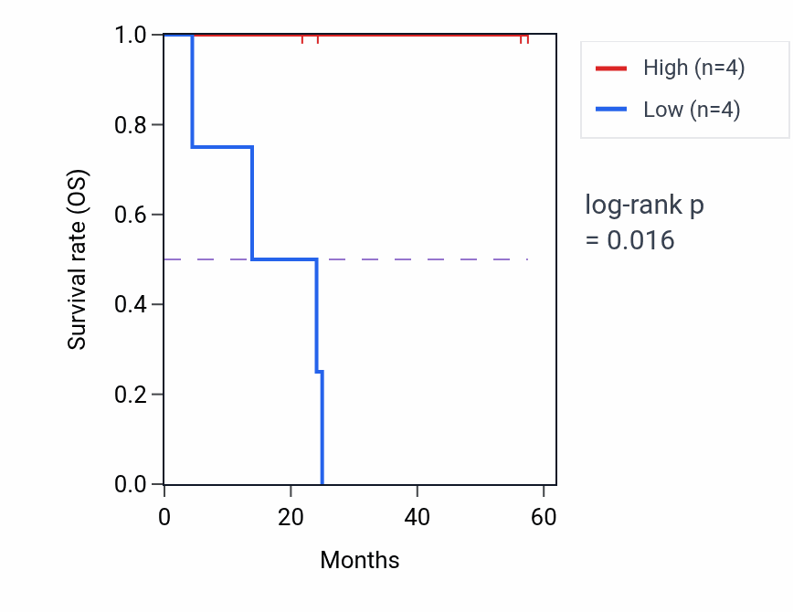 Kaplan&ndash;Meier survival curve for RNFT2 mass-spec protein-high vs -low samples in UCEC.