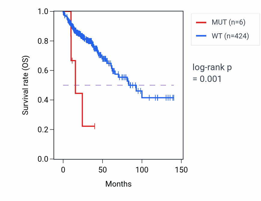 Kaplan&ndash;Meier survival curve for RNFT2 mutant vs wild-type samples in COAD.