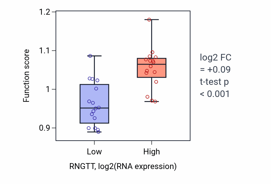 Box plot of 7-methylguanosine RNA capping in RNGTT-low vs RNGTT-high samples in OESOPHAGUS.