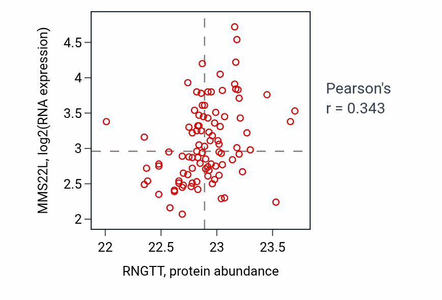 Per-sample scatter of RNGTT vs MMS22L in UCEC (Pearson r = 0.34).