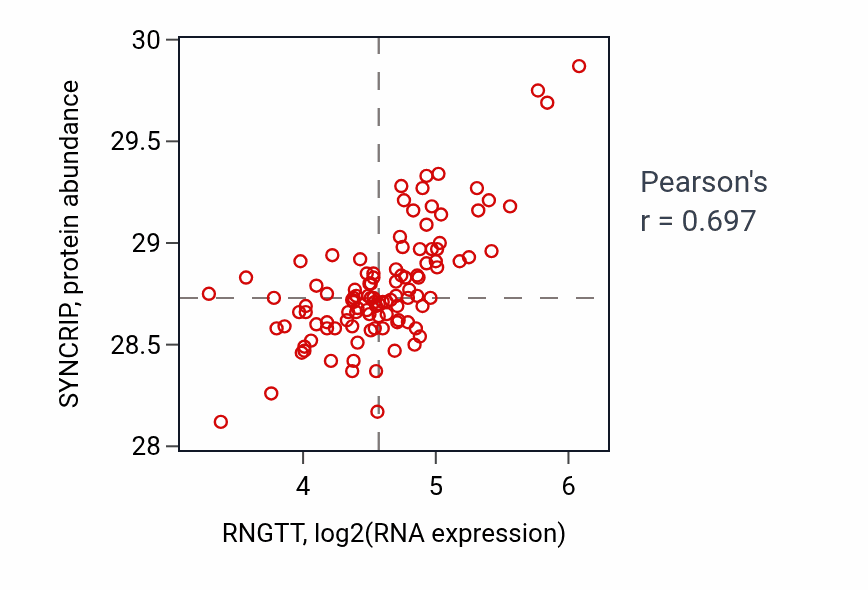 Per-sample scatter of RNGTT vs SYNCRIP in LSCC (Pearson r = 0.70).