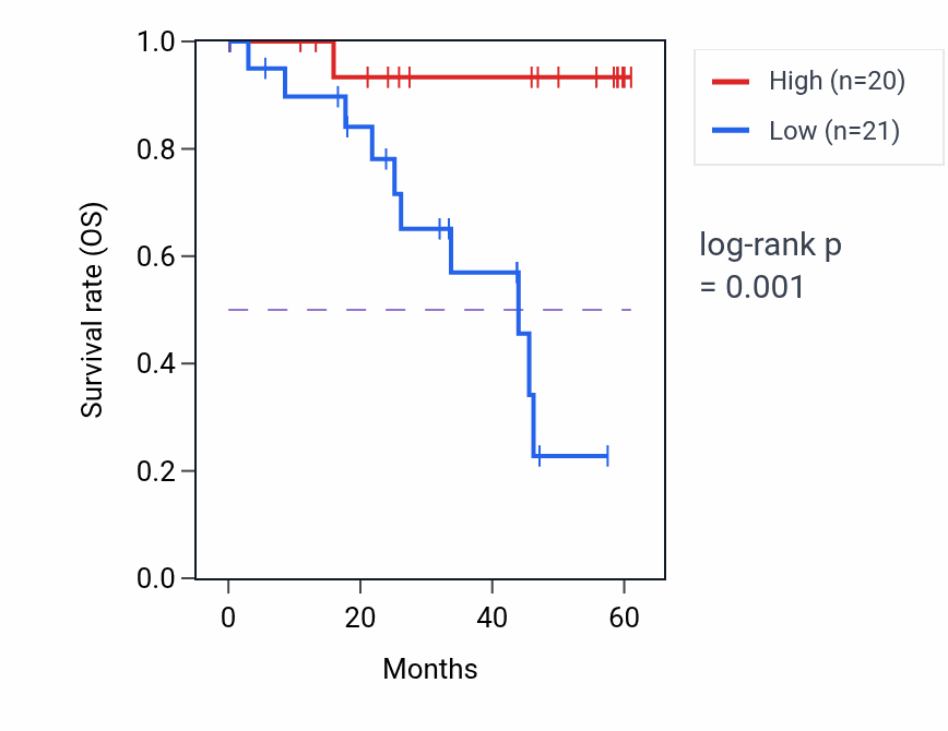 Kaplan&ndash;Meier survival curve for RNGTT mass-spec protein-high vs -low samples in LSCC.