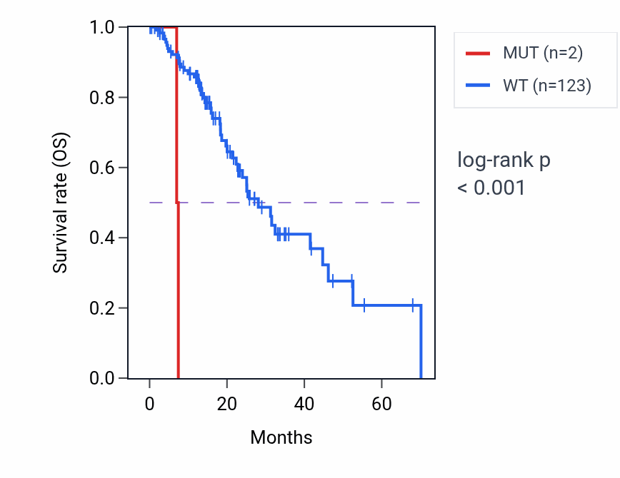Kaplan&ndash;Meier survival curve for RNGTT mutant vs wild-type samples in ESCA.