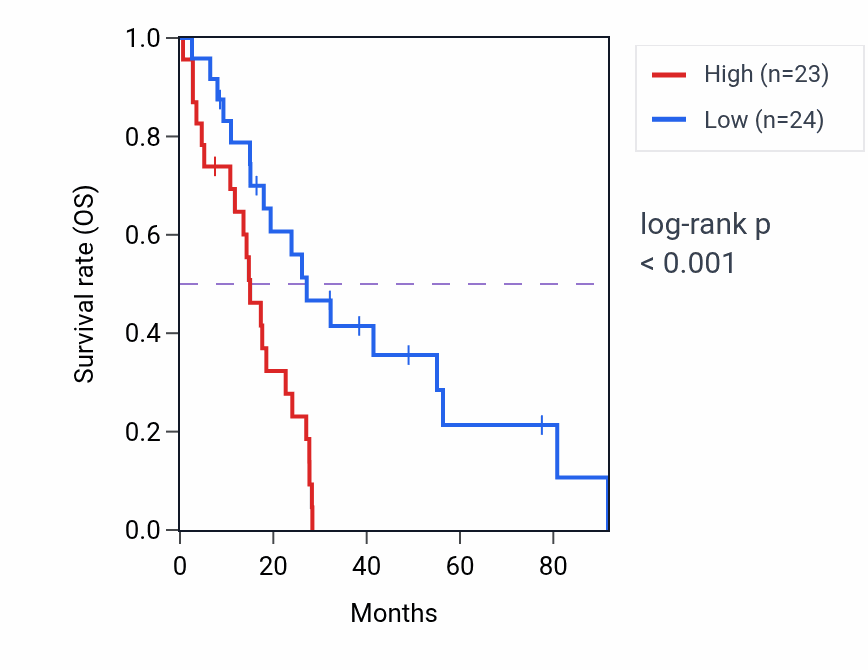 Kaplan&ndash;Meier survival curve for RNGTT RNA-high vs -low samples in MESO.