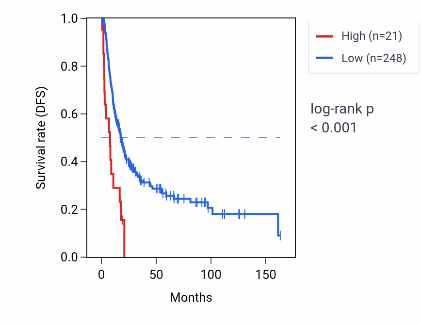 Kaplan&ndash;Meier survival curve for RNGTTP1 RNA expression in BLCA: high vs low expression groups.
