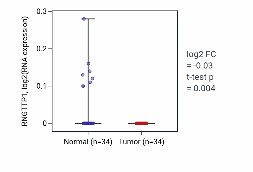 Tumor-vs-normal expression box plot for RNGTTP1 in COAD.