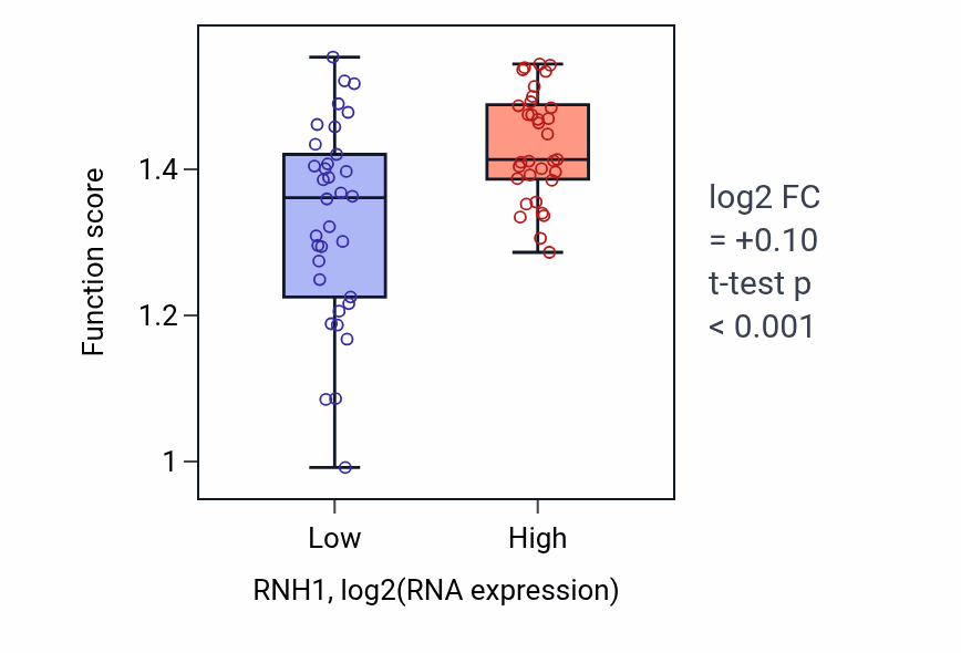 Box plot of Actin filament depolymerization in RNH1-low vs RNH1-high samples in SKIN.