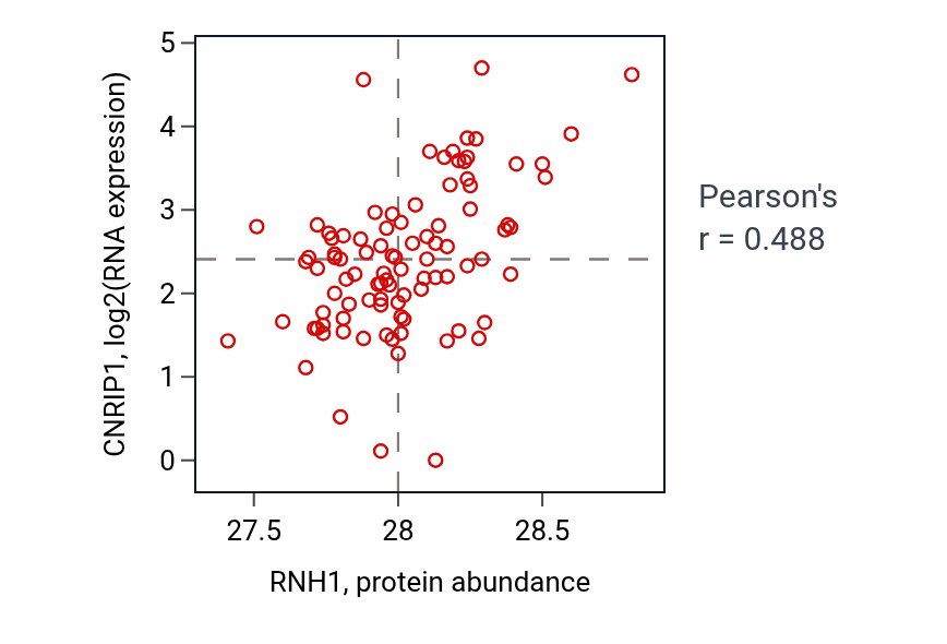 Per-sample scatter of RNH1 vs CNRIP1 in UCEC (Pearson r = 0.49).