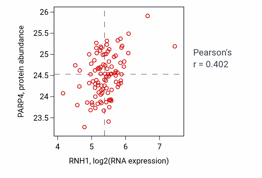 Per-sample scatter of RNH1 vs PARP4 in GBM (Pearson r = 0.40).