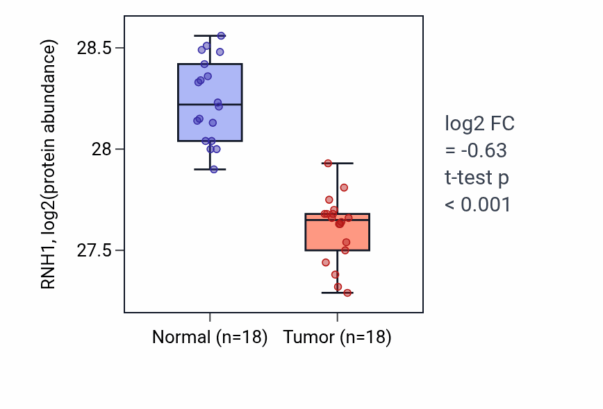 Tumor-vs-normal mass-spec protein box plot for RNH1 in COAD.