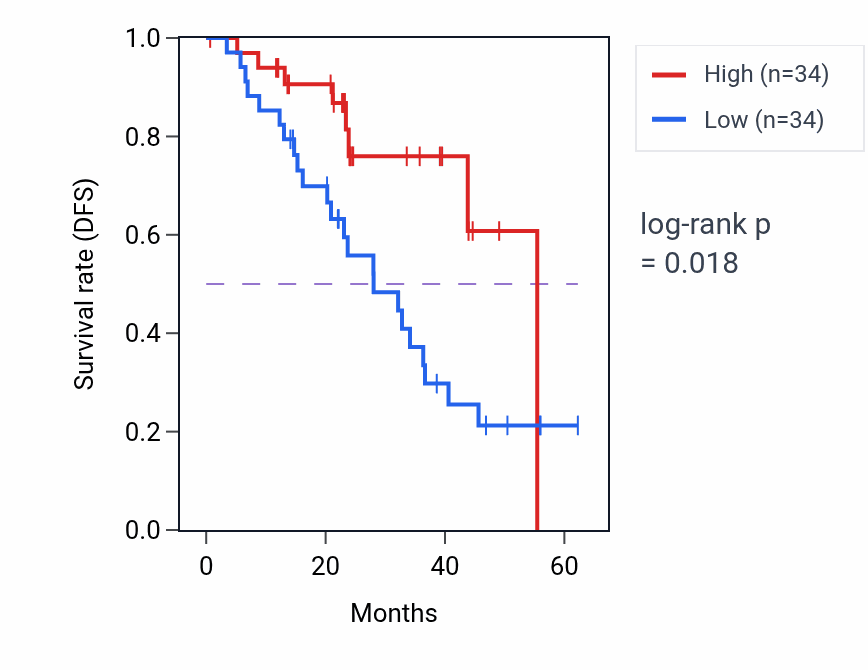 Kaplan&ndash;Meier survival curve for RNH1 mass-spec protein-high vs -low samples in HNSC.