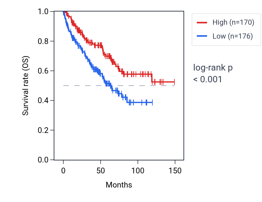 Kaplan&ndash;Meier survival curve for RNLS RNA expression in KIRC: high vs low expression groups.