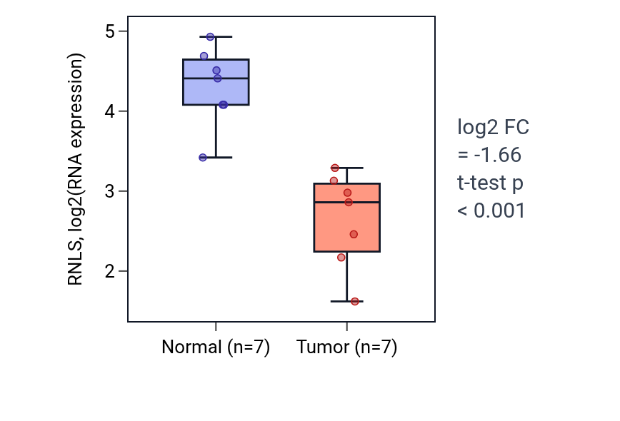 Tumor-vs-normal expression box plot for RNLS in KICH.