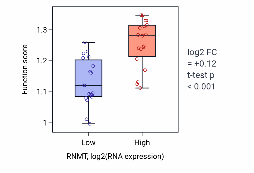 Box plot of RNA (guanine-N7)-methylation in RNMT-low vs RNMT-high samples in BONE.