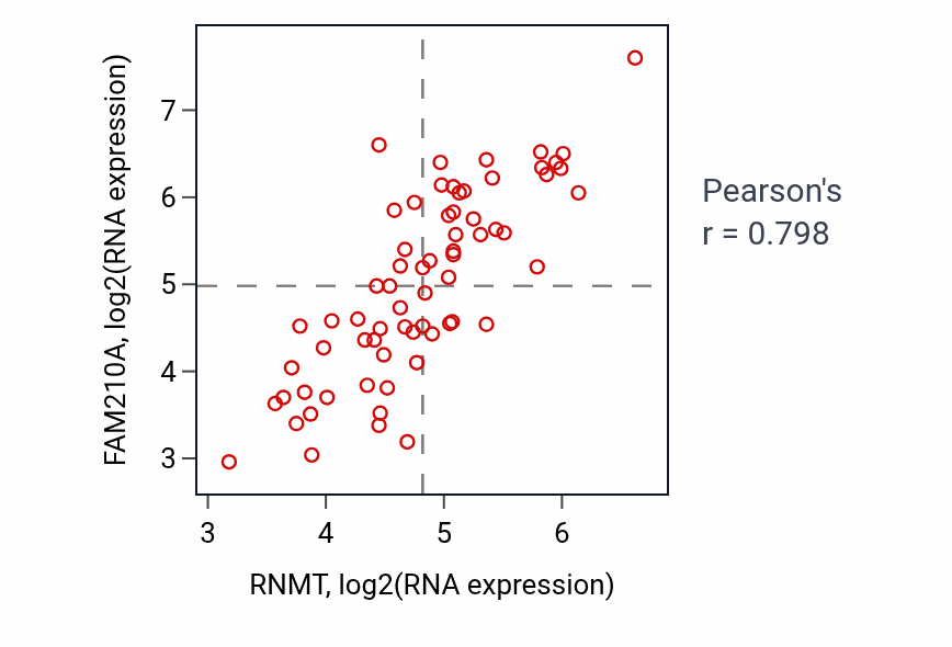 Per-sample scatter of RNMT vs FAM210A in SKIN (Pearson r = 0.80).