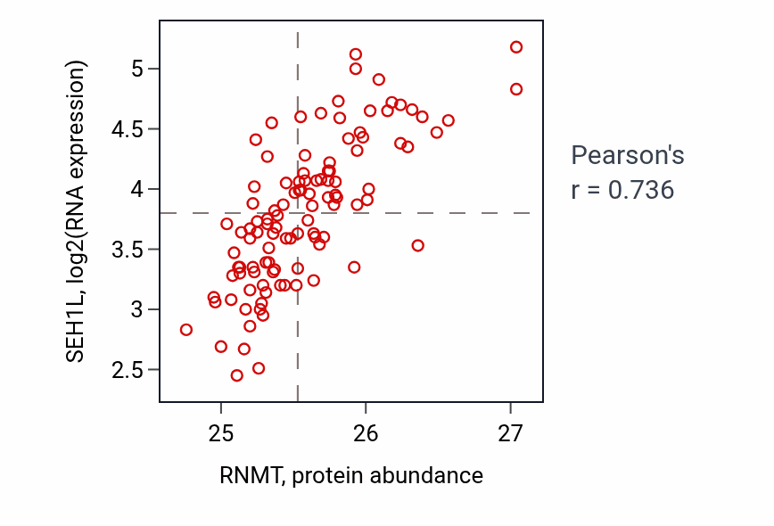 Per-sample scatter of RNMT vs SEH1L in LSCC (Pearson r = 0.74).