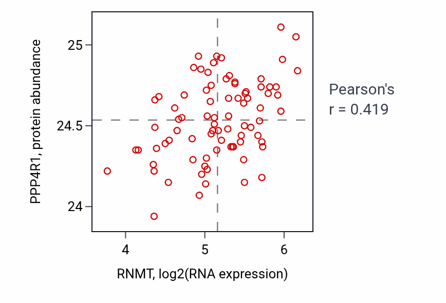 Per-sample scatter of RNMT vs PPP4R1 in OV (Pearson r = 0.42).