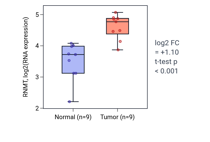 Tumor-vs-normal expression box plot for RNMT in HNSC.