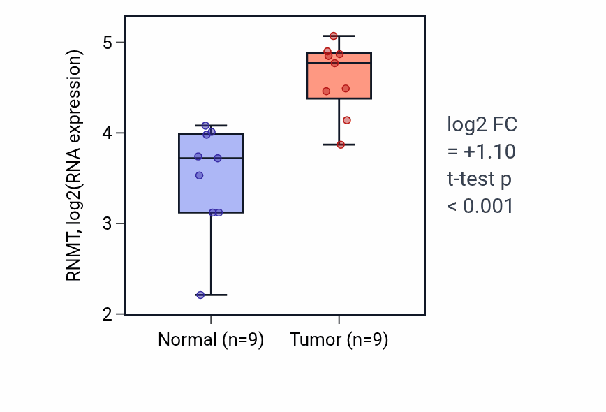 Tumor-vs-normal expression box plot for RNMT RNA in HNSC.