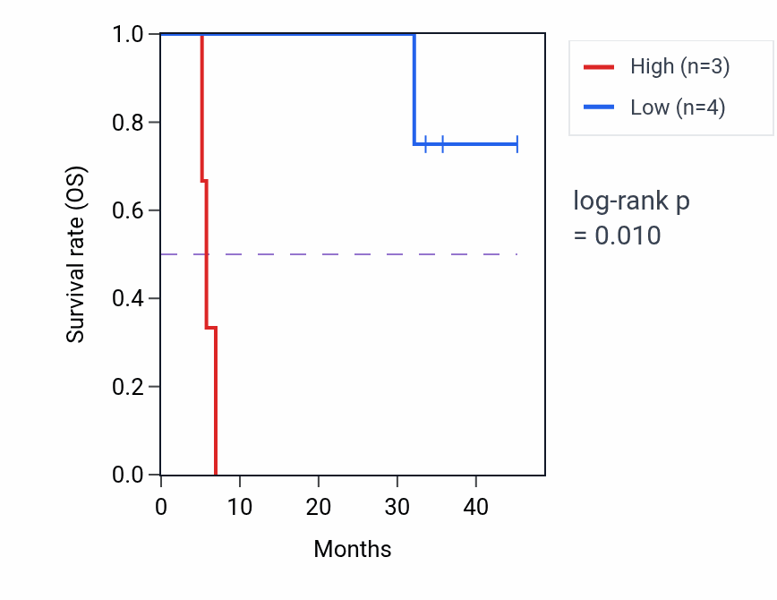 Kaplan&ndash;Meier survival curve for RNMT mass-spec protein-high vs -low samples in HNSC.