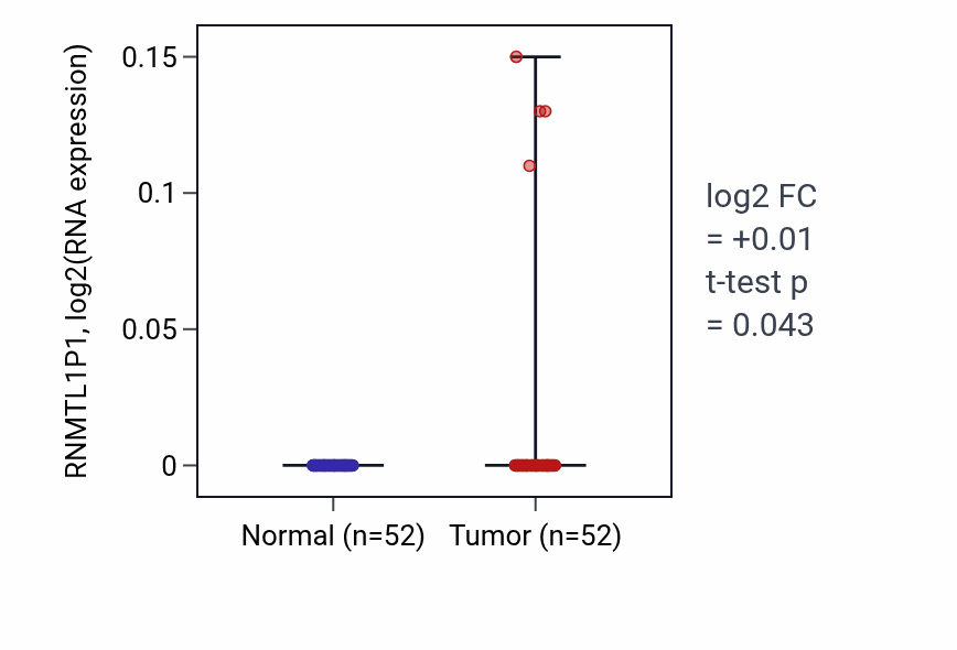 Tumor-vs-normal expression box plot for RNMTL1P1 in PRAD.