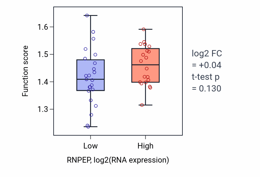 Box plot of Tricarboxylic acid cycle in RNPEP-low vs RNPEP-high samples in UPPER_AERODIGESTIVE_TRACT.