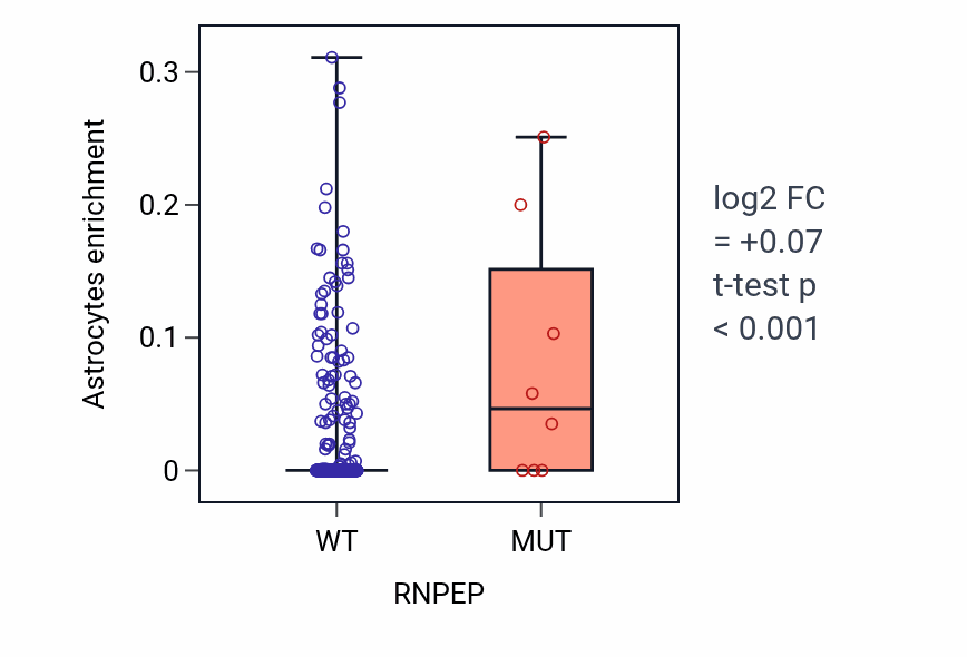 Box plot of Astrocytes in RNPEP-low vs RNPEP-high samples in COAD.