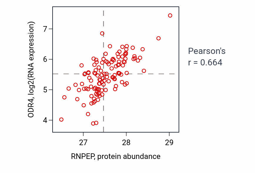 Per-sample scatter of RNPEP vs ODR4 in BRCA (Pearson r = 0.66).
