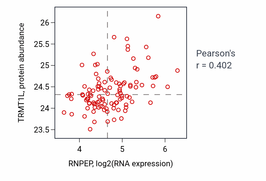 Per-sample scatter of RNPEP vs TRMT1L in LSCC (Pearson r = 0.40).