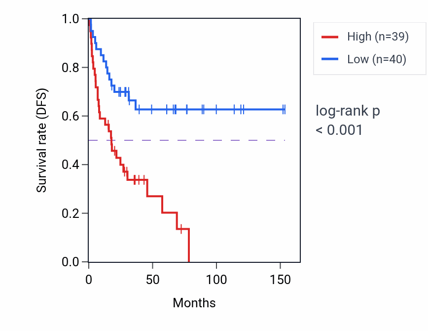 Kaplan&ndash;Meier survival curve for RNPEP RNA-high vs -low samples in ACC.
