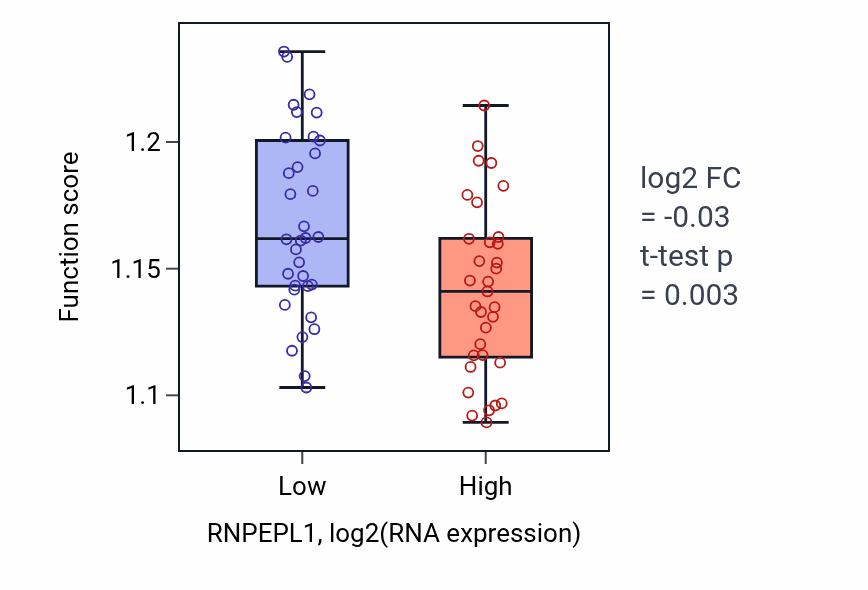 Box plot of tRNA metabolic process in RNPEPL1-low vs RNPEPL1-high samples in SKIN.
