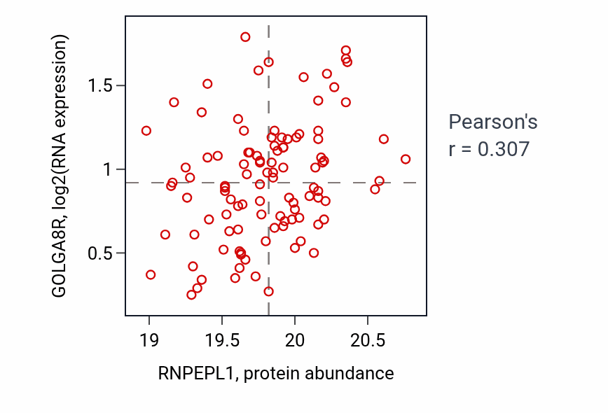 Per-sample scatter of RNPEPL1 vs GOLGA8R in LUAD (Pearson r = 0.31).