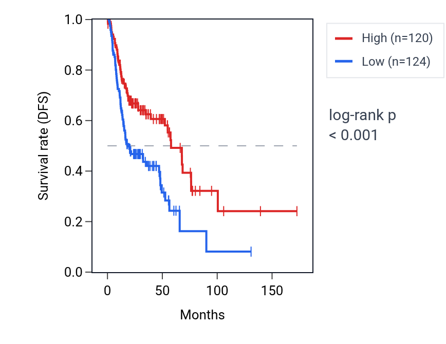 Kaplan&ndash;Meier survival curve for RNPEPL1 RNA expression in HNSC: high vs low expression groups.