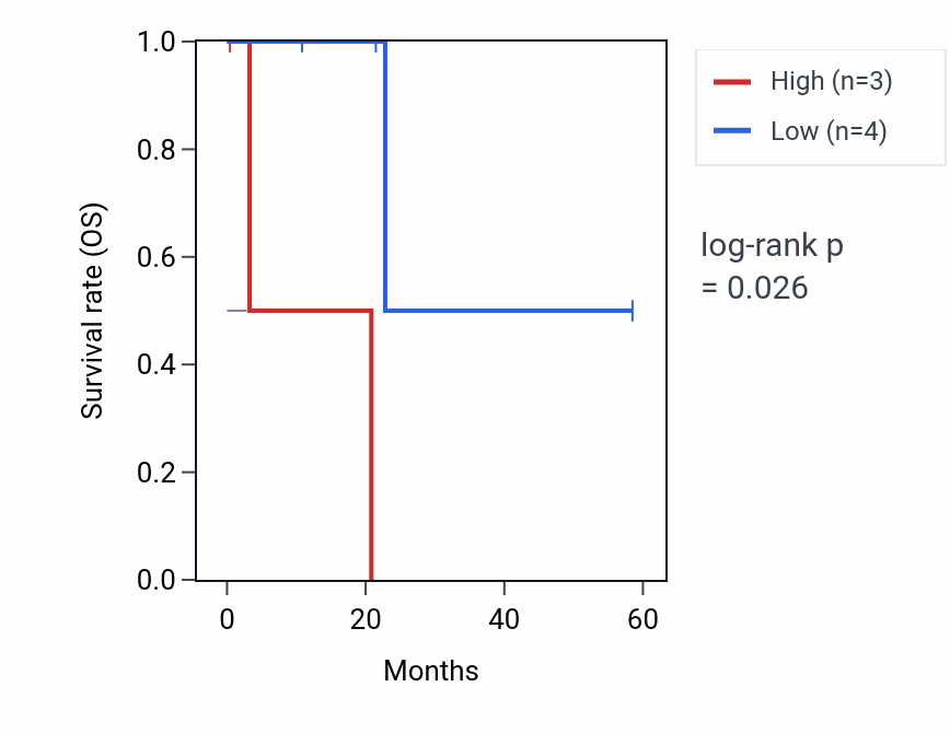 Kaplan&ndash;Meier survival curve for RNPEPL1 mass-spec protein-high vs -low samples in CCRCC.