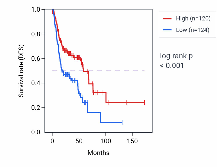 Kaplan&ndash;Meier survival curve for RNPEPL1 RNA-high vs -low samples in HNSC.