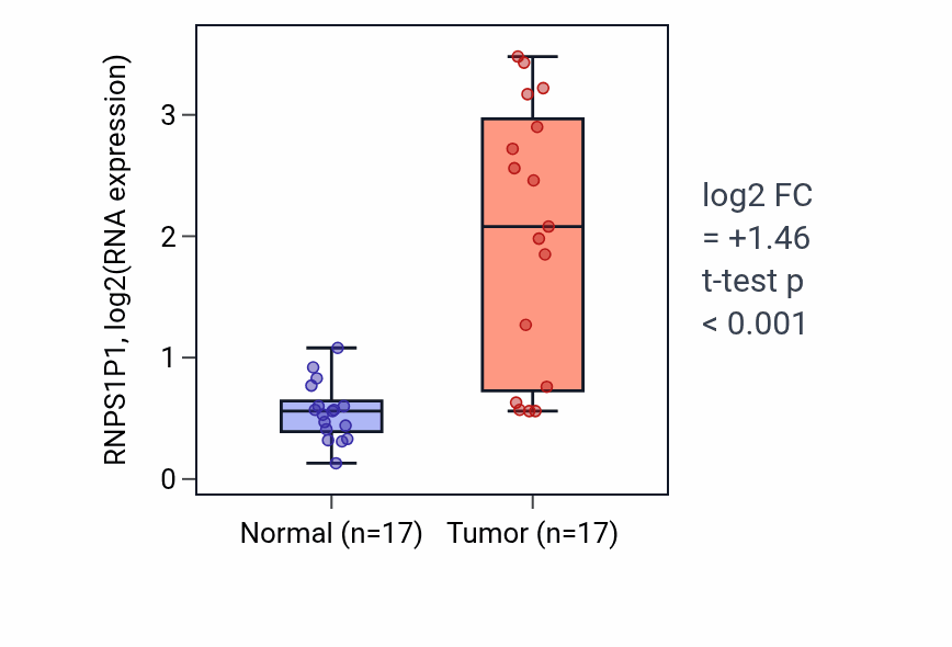 Tumor-vs-normal expression box plot for RNPS1P1 in COAD.