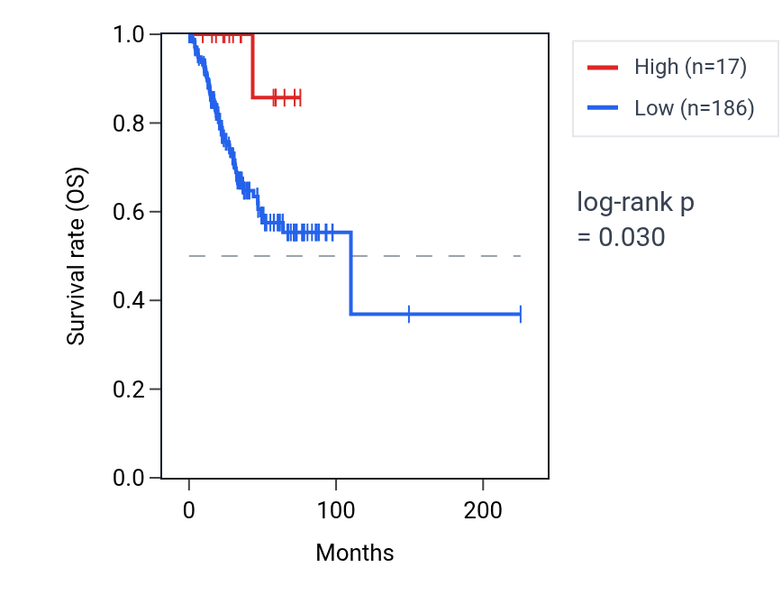 Kaplan&ndash;Meier survival curve for RNU1-1 RNA expression in UCEC: high vs low expression groups.