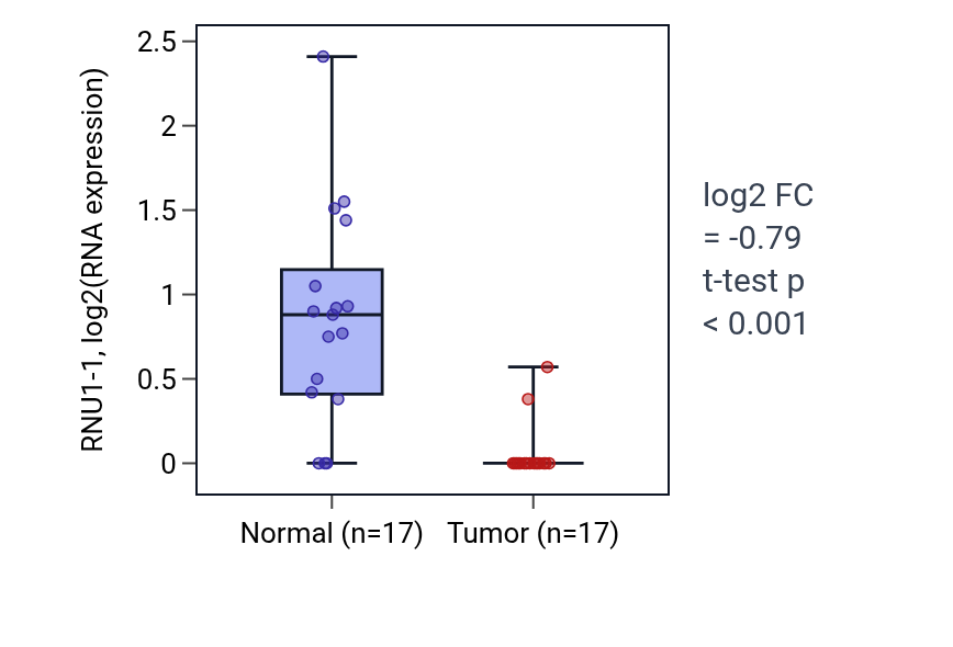 Tumor-vs-normal expression box plot for RNU1-1 in THCA.