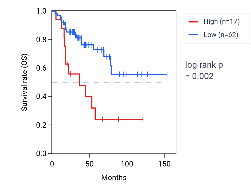 Kaplan&ndash;Meier survival curve for RNU1-100P RNA expression in ACC: high vs low expression groups.