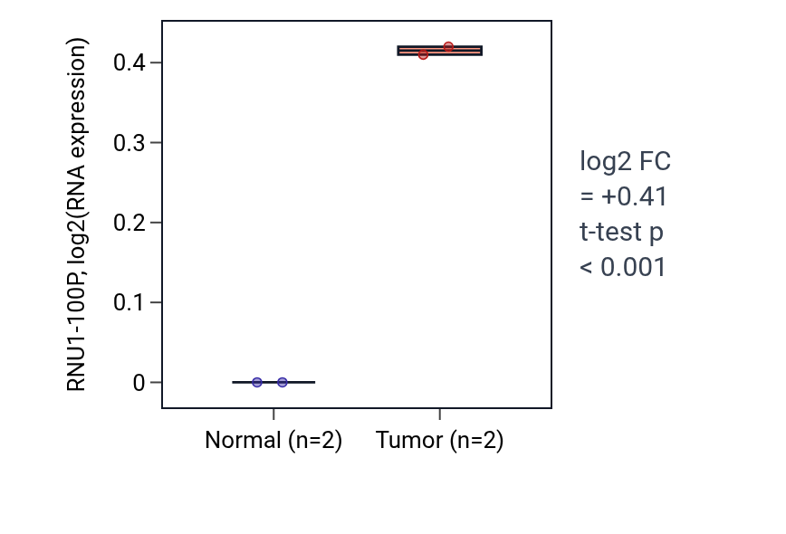Tumor-vs-normal expression box plot for RNU1-100P in BRCA.